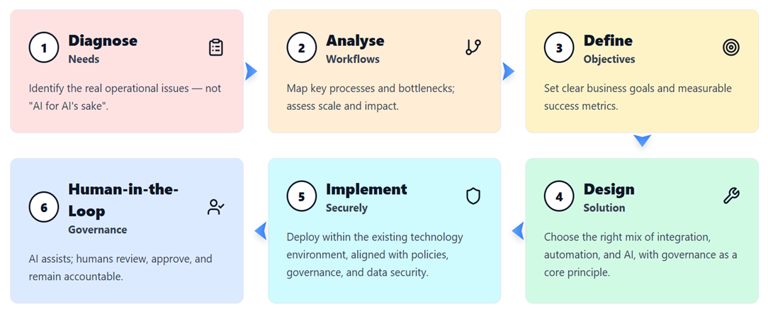 A practical governed AI adoption model moving from the business problem through governance and controlled implementation.